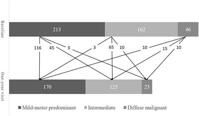 Stability of motor-nonmotor subtype in early-stage Parkinson’s disease